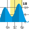 Hinchinbrook Island tide chart for Wednesday, October 18, 2023