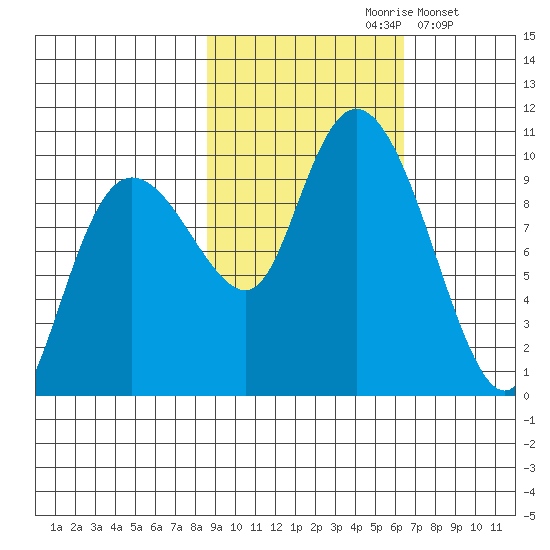 Hinchinbrook Island tide chart for Thursday, October 19, 2023