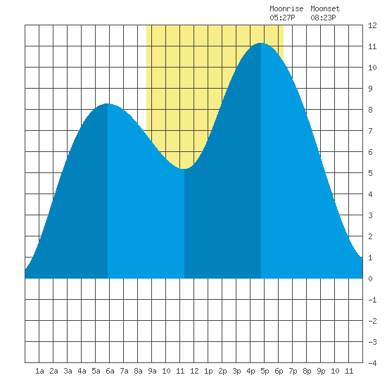 Hinchinbrook Island tide chart for Friday, October 20, 2023