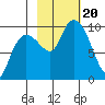 Hinchinbrook Island tide chart for Friday, October 20, 2023