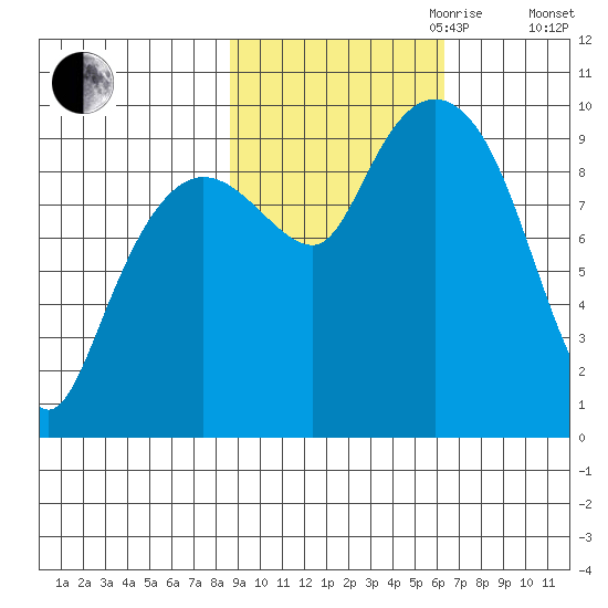 Hinchinbrook Island tide chart for Saturday, October 21, 2023