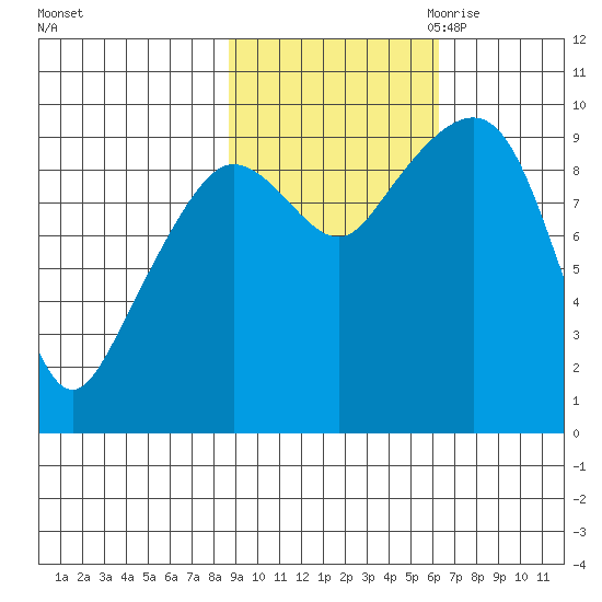 Hinchinbrook Island tide chart for Sunday, October 22, 2023