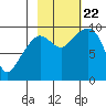 Hinchinbrook Island tide chart for Sunday, October 22, 2023