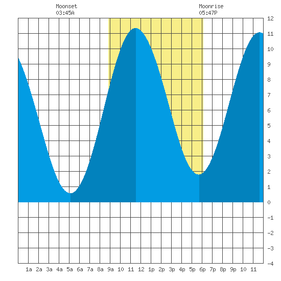 Hinchinbrook Island tide chart for Wednesday, October 25, 2023
