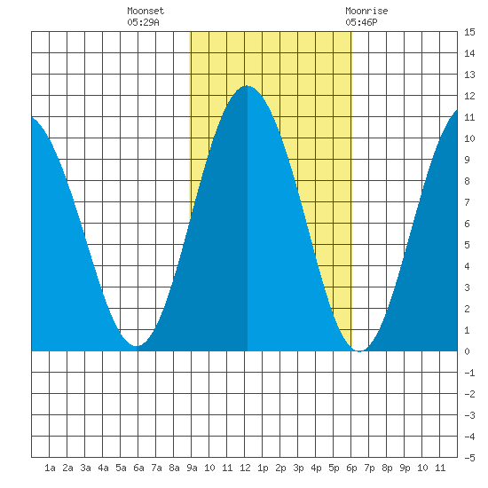 Hinchinbrook Island tide chart for Thursday, October 26, 2023