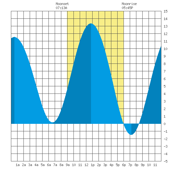 Hinchinbrook Island tide chart for Friday, October 27, 2023