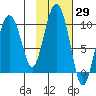 Hinchinbrook Island tide chart for Sunday, October 29, 2023