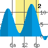 Hinchinbrook Island tide chart for Monday, October 2, 2023