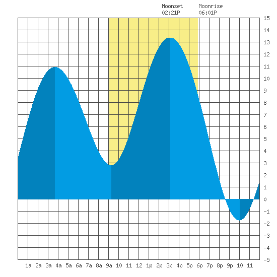 Hinchinbrook Island tide chart for Tuesday, October 31, 2023
