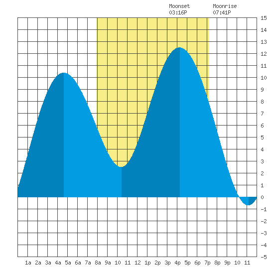 Hinchinbrook Island tide chart for Tuesday, October 3, 2023