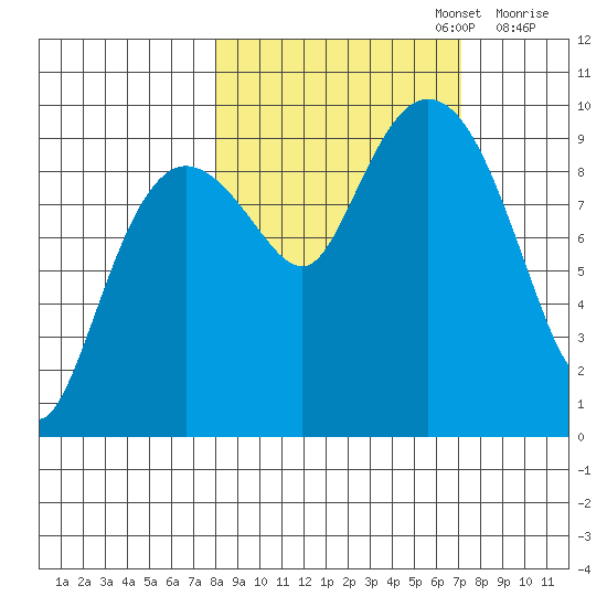 Hinchinbrook Island tide chart for Thursday, October 5, 2023