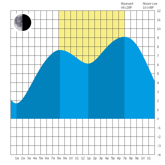 Hinchinbrook Island tide chart for Friday, October 6, 2023