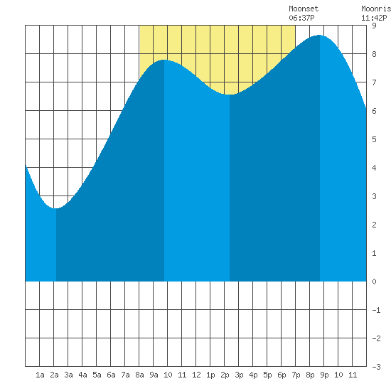 Hinchinbrook Island tide chart for Saturday, October 7, 2023