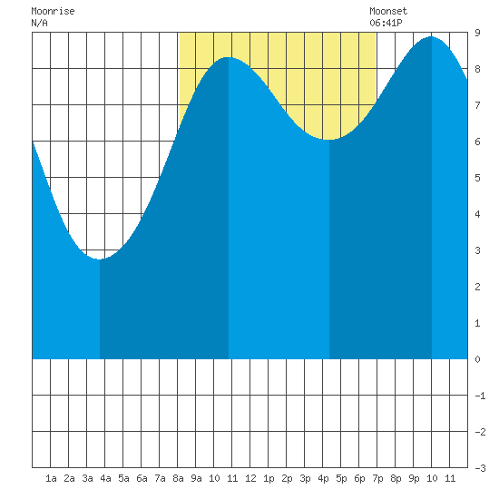 Hinchinbrook Island tide chart for Sunday, October 8, 2023