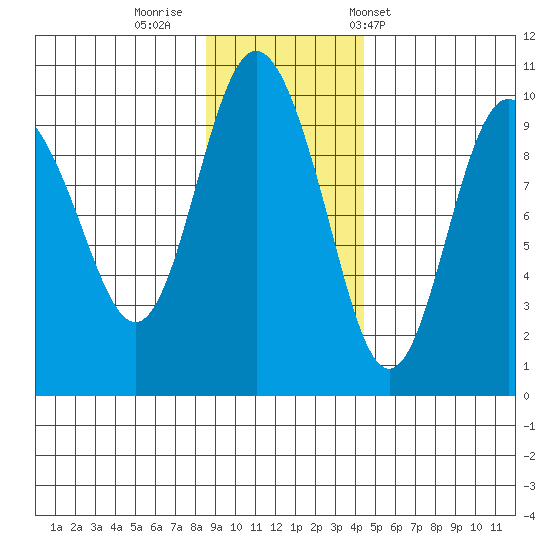 Hinchinbrook Island tide chart for Friday, November 10, 2023