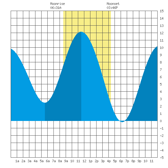 Hinchinbrook Island tide chart for Saturday, November 11, 2023