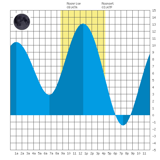 Hinchinbrook Island tide chart for Monday, November 13, 2023