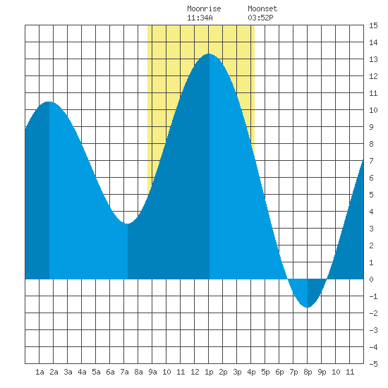 Hinchinbrook Island tide chart for Tuesday, November 14, 2023