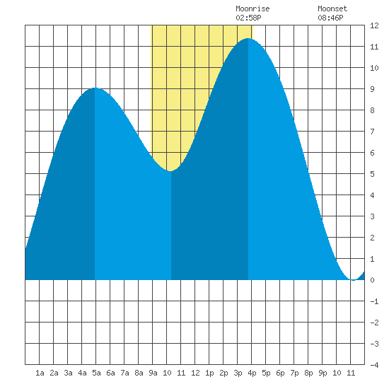 Hinchinbrook Island tide chart for Saturday, November 18, 2023