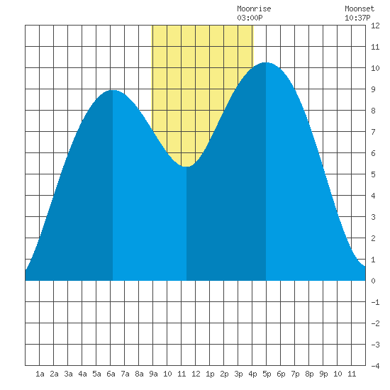 Hinchinbrook Island tide chart for Sunday, November 19, 2023