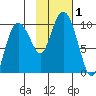 Hinchinbrook Island tide chart for Wednesday, November 1, 2023