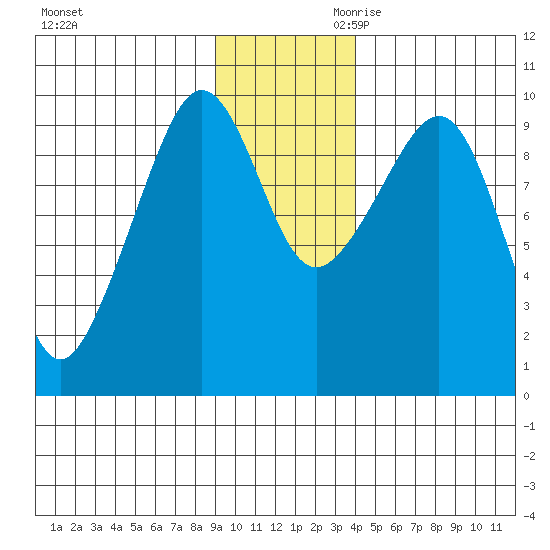 Hinchinbrook Island tide chart for Tuesday, November 21, 2023
