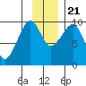 Hinchinbrook Island tide chart for Tuesday, November 21, 2023