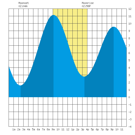 Hinchinbrook Island tide chart for Wednesday, November 22, 2023