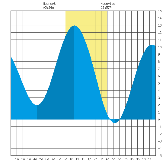 Hinchinbrook Island tide chart for Friday, November 24, 2023