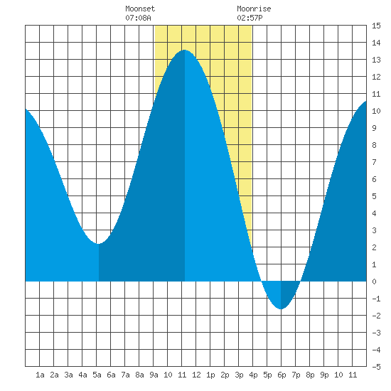 Hinchinbrook Island tide chart for Saturday, November 25, 2023