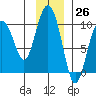 Hinchinbrook Island tide chart for Sunday, November 26, 2023