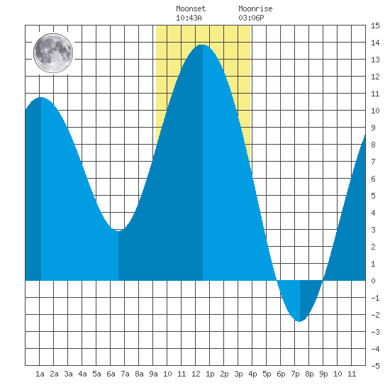 Hinchinbrook Island tide chart for Monday, November 27, 2023