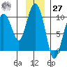 Hinchinbrook Island tide chart for Monday, November 27, 2023