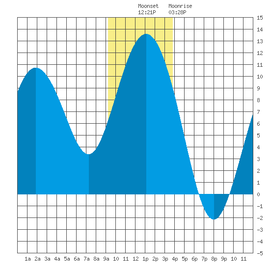 Hinchinbrook Island tide chart for Tuesday, November 28, 2023