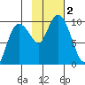 Hinchinbrook Island tide chart for Thursday, November 2, 2023