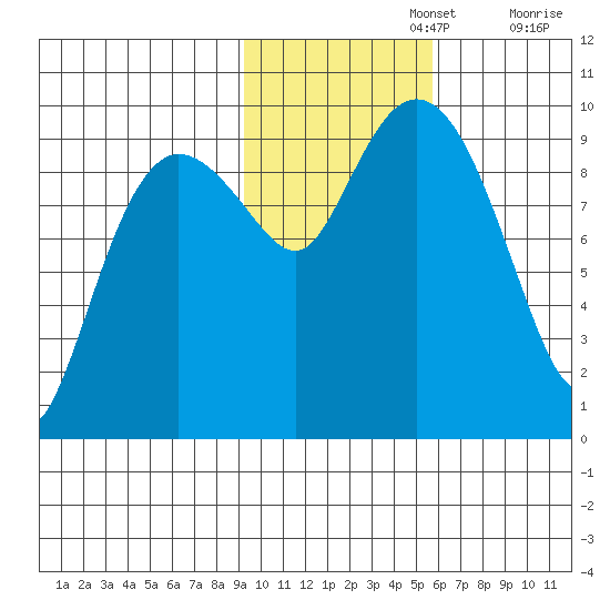Hinchinbrook Island tide chart for Friday, November 3, 2023