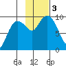Hinchinbrook Island tide chart for Friday, November 3, 2023
