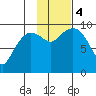 Hinchinbrook Island tide chart for Saturday, November 4, 2023