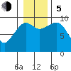 Hinchinbrook Island tide chart for Sunday, November 5, 2023