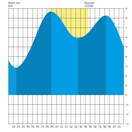 Hinchinbrook Island tide chart for Monday, November 6, 2023