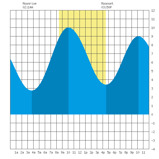 Hinchinbrook Island tide chart for Wednesday, November 8, 2023