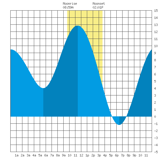 Hinchinbrook Island tide chart for Monday, December 11, 2023