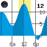 Hinchinbrook Island tide chart for Tuesday, December 12, 2023