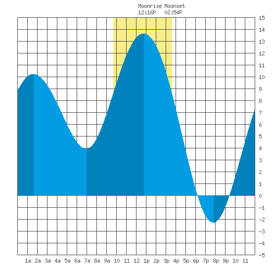 Hinchinbrook Island tide chart for Wednesday, December 13, 2023