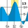 Hinchinbrook Island tide chart for Wednesday, December 13, 2023