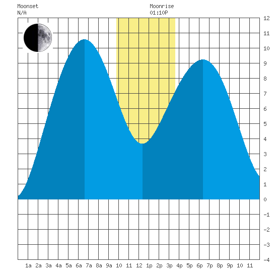 Hinchinbrook Island tide chart for Tuesday, December 19, 2023