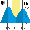 Hinchinbrook Island tide chart for Tuesday, December 19, 2023
