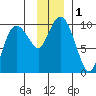 Hinchinbrook Island tide chart for Friday, December 1, 2023