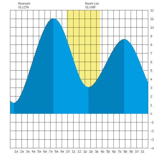 Hinchinbrook Island tide chart for Wednesday, December 20, 2023
