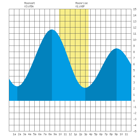 Hinchinbrook Island tide chart for Thursday, December 21, 2023